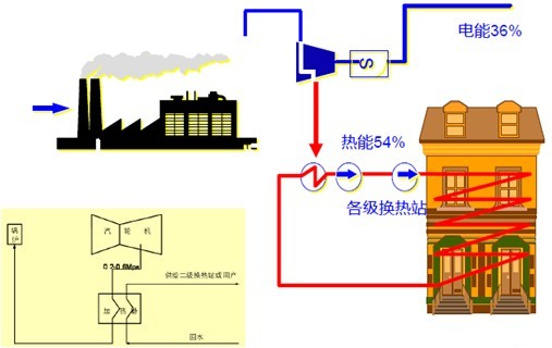热电联供为企业增收逾亿元盘活一个热收获三重利
