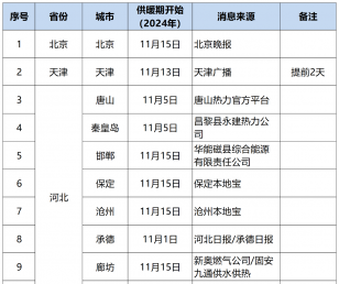 【热点聚焦】2024年度全国87个城市正式供暖时间及各地法定供暖时间