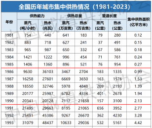 最新统计丨住建部：2023年末全国集中供热面积143.24亿平方米 比上年增长3.94%